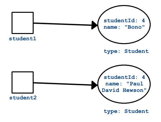 Diagram explaining equality